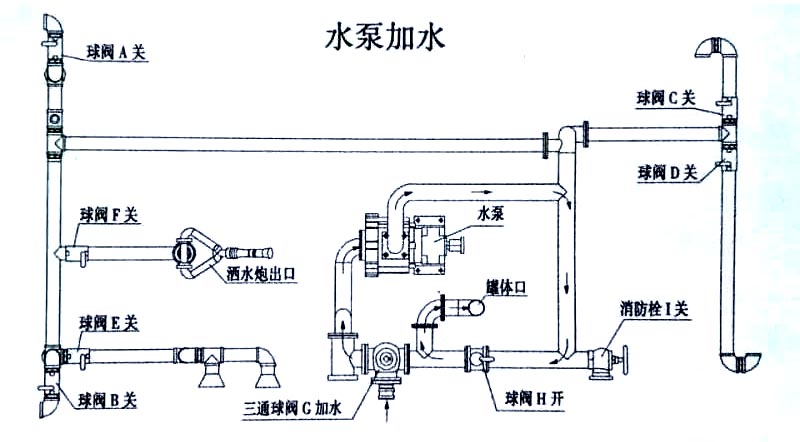 電動四輪垃圾清運車水泵加水操作示意圖