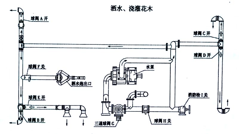 電動四輪垃圾清運車噴灑、澆灌操作示意圖