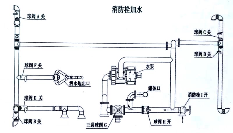 電動四輪垃圾清運車消防栓加水操作示意圖
